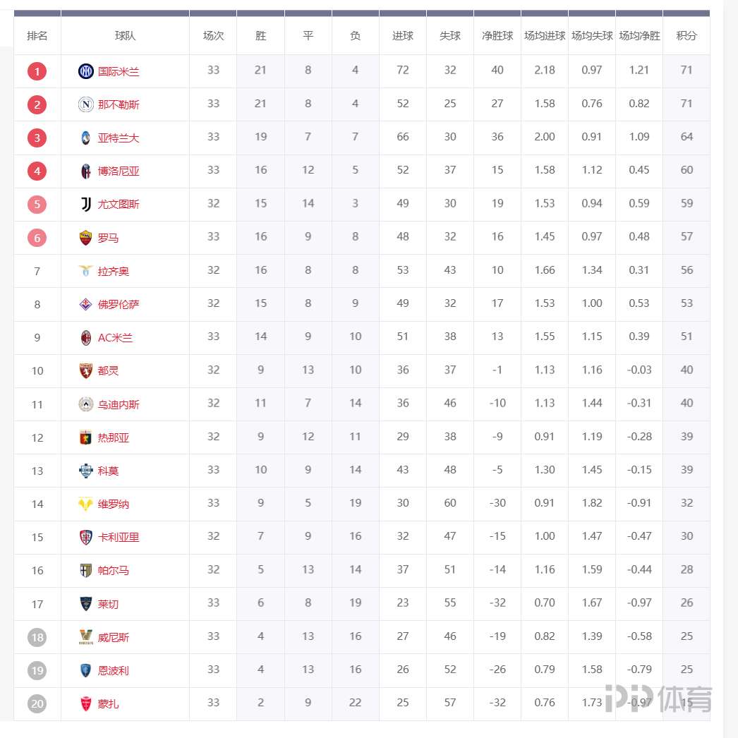 关于意甲热门球队接连失利,争冠形势生变的信息 关于意甲热门球队接连失利,争冠形势生变的信息