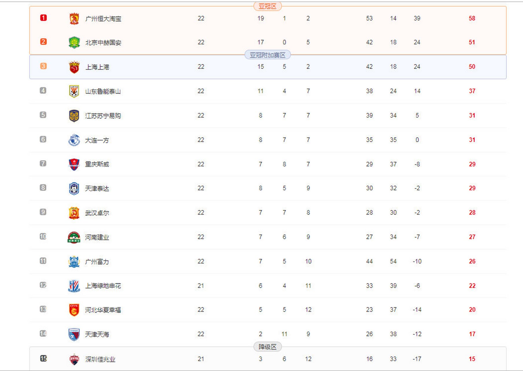 aoa体育课程-包含广州恒大客场平局，积分榜上略有不变的词条