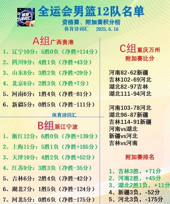 吉林男篮险胜对手,逼近季后赛门票的简单介绍 吉林男篮险胜对手,逼近季后赛门票的简单介绍