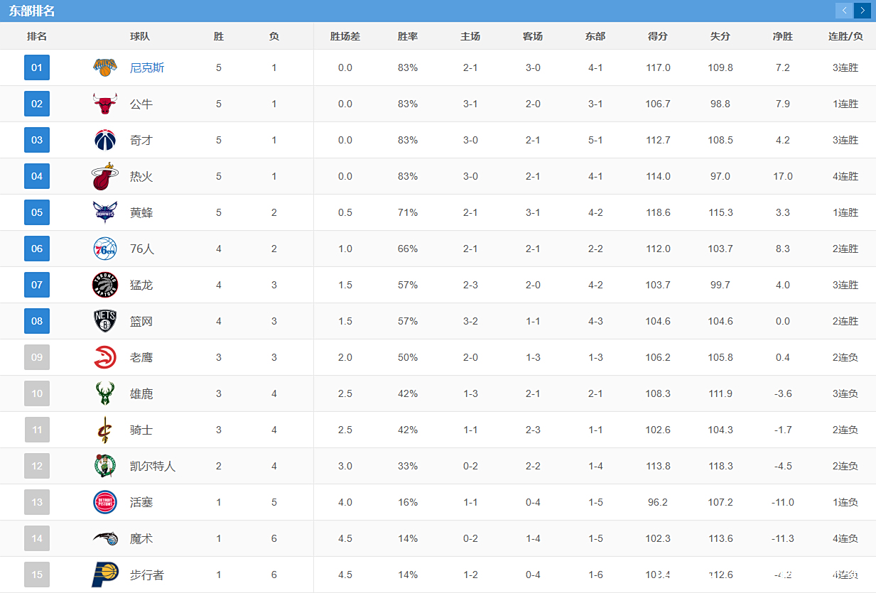 NBA联赛最新排名出炉,湖人队坐稳榜首位置的简单介绍 NBA联赛最新排名出炉,湖人队坐稳榜首位置的简单介绍