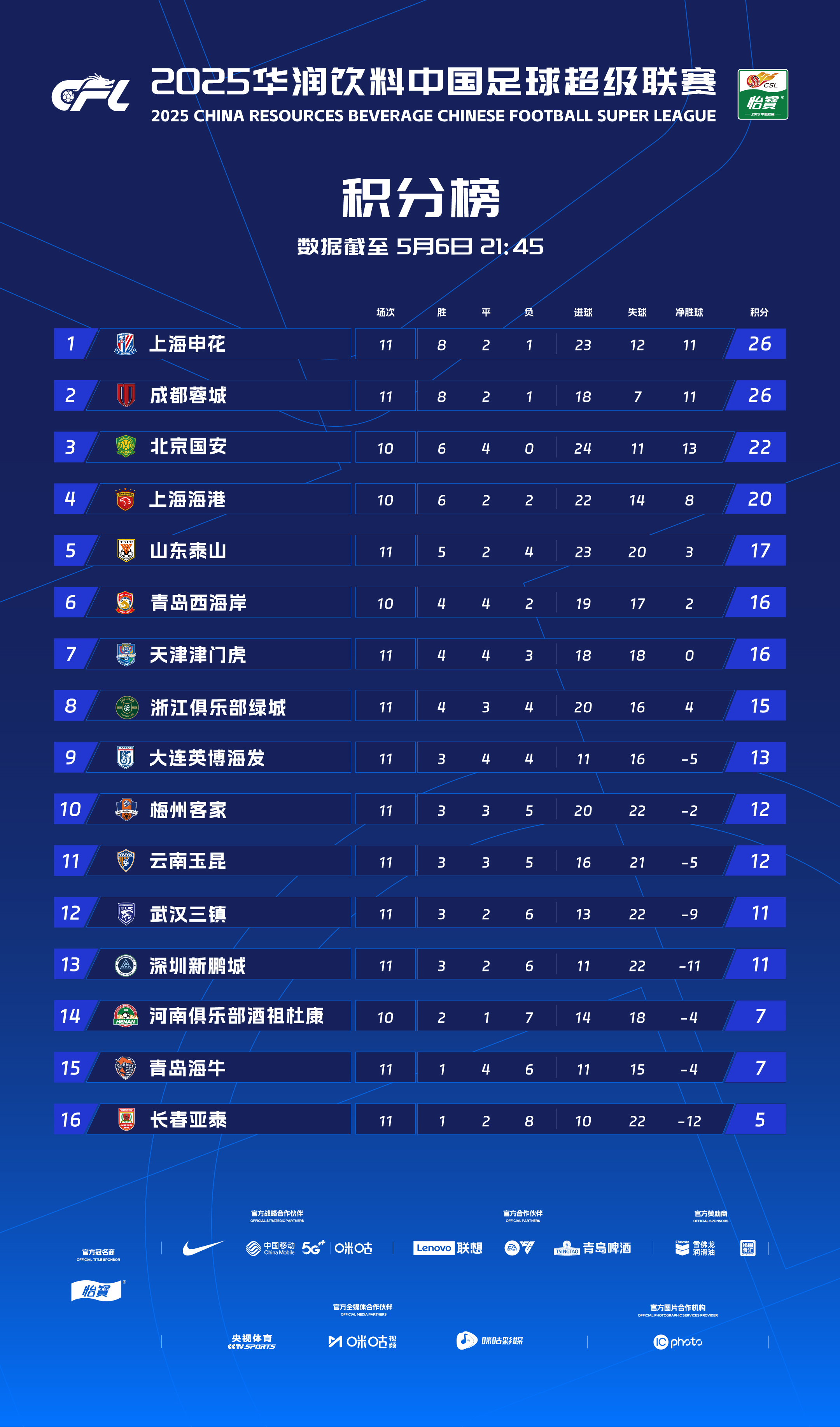 榜首球队表现稳定,积分优势保持 榜首球队表现稳定,积分优势保持